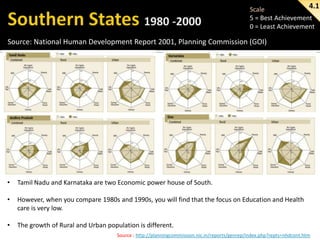 4.1
Scale
5 = Best Achievement
0 = Least Achievement
Source: National Human Development Report 2001, Planning Commission (GOI)

•

Tamil Nadu and Karnataka are two Economic power house of South.

•

However, when you compare 1980s and 1990s, you will find that the focus on Education and Health
care is very low.

•

The growth of Rural and Urban population is different.
Source : http://planningcommission.nic.in/reports/genrep/index.php?repts=nhdcont.htm

 