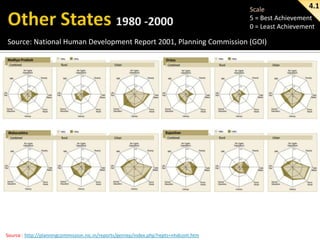 4.1
Scale
5 = Best Achievement
0 = Least Achievement
Source: National Human Development Report 2001, Planning Commission (GOI)

Source : http://planningcommission.nic.in/reports/genrep/index.php?repts=nhdcont.htm

 