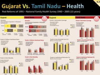4.2

Post Reforms of 1991 – National Family Health Survey 1990 – 2005 (15 years)

 