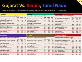 4.2

Source: National Family Health Survey 2005 – Household Profile Comparison

 