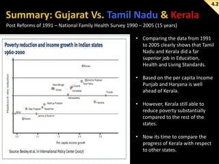 4.2

Post Reforms of 1991 – National Family Health Survey 1990 – 2005 (15 years)

• Comparing the data from 1991
to 2005 clearly shows that Tamil
Nadu and Kerala did a far
superior job in Education,
Health and Living Standards.
• Based on the per capita Income
Punjab and Haryana is well
ahead of Kerala.
• However, Kerala still able to
reduce poverty substantially
compared to the rest of the
states.
• Now its time to compare the
progress of Kerala with respect
to other states.

 