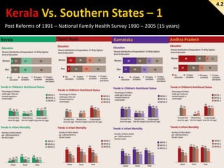4.2

Post Reforms of 1991 – National Family Health Survey 1990 – 2005 (15 years)

 