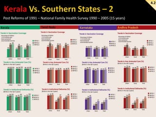 4.2

Post Reforms of 1991 – National Family Health Survey 1990 – 2005 (15 years)

 