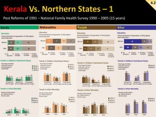 4.2

Post Reforms of 1991 – National Family Health Survey 1990 – 2005 (15 years)

 