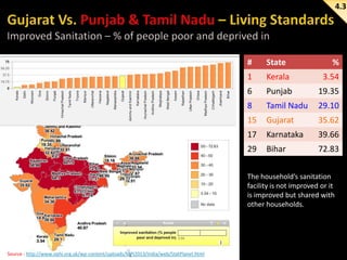 4.3

#

State

%

1

Kerala

3.54

6

Punjab

19.35

8

Tamil Nadu

29.10

15

Gujarat

35.62

17

Karnataka

39.66

29

Bihar

72.83

The household’s sanitation
facility is not improved or it
is improved but shared with
other households.

Source : http://www.ophi.org.uk/wp-content/uploads/MPI2013/India/web/StatPlanet.html

 