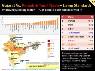 4.3

#

State

%

1

Punjab

0.78

2

Delhi

3.31

3

Bihar

4.44

4

Tamil Nadu

5.01

5

Andhra Pradesh

6.18

9

Kerala

7.62

15

Gujarat

10.09

29

Jharkhand

41.58

The household does not have
access to clean drinking water or
clean drinking water is more than
30 minutes walk from home.

Source : http://www.ophi.org.uk/wp-content/uploads/MPI2013/India/web/StatPlanet.html

Privately owned wells by most of households in
rural Kerala is not accounted in Indian Census
for clean drinking water.

 
