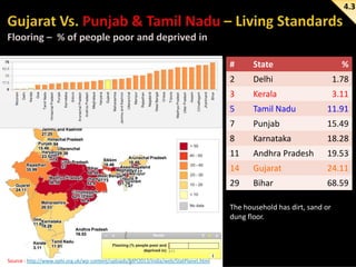 4.3

#

State

%

2

Delhi

1.78

3

Kerala

3.11

5

Tamil Nadu

11.91

7

Punjab

15.49

8

Karnataka

18.28

11

Andhra Pradesh

19.53

14

Gujarat

24.11

29

Bihar

68.59

The household has dirt, sand or
dung floor.

Source : http://www.ophi.org.uk/wp-content/uploads/MPI2013/India/web/StatPlanet.html

 
