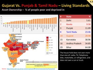 4.3

#

State

%

1

Delhi

5.61

2

Kerala

9.58

3

Punjab

11.09

8

Tamil Nadu

23.46

14

Gujarat

28.98

15

Karnataka

30.96

16

Andhra Pradesh

34.85

29

Bihar

64.08

The house hold does not own more
than one of: radio, TV, Telephone,
bike, motorbike, or refrigerator, and
does not own a car or truck.

Source : http://www.ophi.org.uk/wp-content/uploads/MPI2013/India/web/StatPlanet.html

 