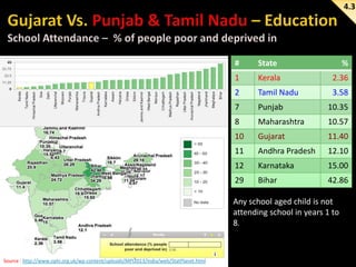 4.3

#

State

%

1

Kerala

2.36

2

Tamil Nadu

3.58

7

Punjab

10.35

8

Maharashtra

10.57

10

Gujarat

11.40

11

Andhra Pradesh

12.10

12

Karnataka

15.00

29

Bihar

42.86

Any school aged child is not
attending school in years 1 to
8.

Source : http://www.ophi.org.uk/wp-content/uploads/MPI2013/India/web/StatPlanet.html

 
