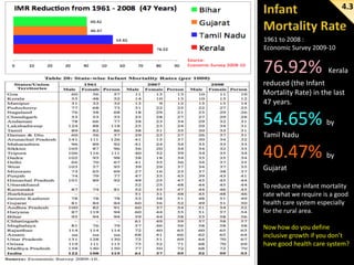 4.3

1961 to 2008 :
Economic Survey 2009-10

76.92%

Kerala

reduced (the Infant
Mortality Rate) in the last
47 years.

54.65%

by

Tamil Nadu

40.47%

by

Gujarat
To reduce the infant mortality
rate what we require is a good
health care system especially
for the rural area.
Now how do you define
inclusive growth if you don’t
have good health care system?

 