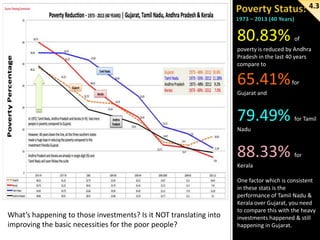 4.3

80.83%

of

poverty is reduced by Andhra
Pradesh in the last 40 years
compare to

65.41%

for

Gujarat and

79.49%

for Tamil

Nadu

88.33%

for

Kerala

What’s happening to those investments? Is it NOT translating into
improving the basic necessities for the poor people?

One factor which is consistent
in these stats is the
performance of Tamil Nadu &
Kerala over Gujarat, you need
to compare this with the heavy
investments happened & still
happening in Gujarat.

 