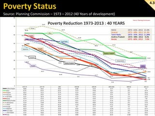 4.3
Source: Planning Commission – 1973 – 2012 (40 Years of development)

 