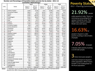 4.3

21.92%

people

under poverty in India. There is a
controversy surrounding this %
saying it should be more. That
ONLY makes Gujarat’s Growth
Model case even worse.

16.63%

of

people in Gujarat is under
poverty resulting in 102.23 lakhs
of people.

7.05%

of people

in Kerala under poverty resulting
in 23.95 lakh people.

3

times more poor people in

rural area compare to Gujarat’s
Urban population. Which means
Growth is not trickling down to
the Rural population.

 
