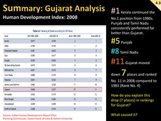 4.3

#1 Kerala continued the
No.1 position from 1980s.
Punjab and Tamil Nadu
consistently performed far
better than Gujarat.

#5 Punjab
#8 Tamil Nadu

#11 Gujarat moved
down

7 places and ranked

No. 11 in 2008 compared to
1981 (Rank No. 4)
How do you explain this
drop (7 places) in rankings
for Gujarat?
Source: Indian Human Development Report 2011
Planning Commission, Government of India & Oxford University

What caused it?

 