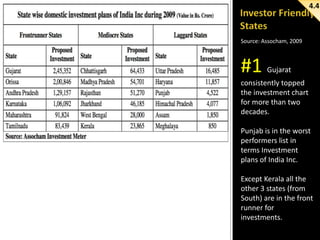 4.4

Source: Assocham, 2009

#1

Gujarat

consistently topped
the investment chart
for more than two
decades.

Punjab is in the worst
performers list in
terms Investment
plans of India Inc.
Except Kerala all the
other 3 states (from
South) are in the front
runner for
investments.

 