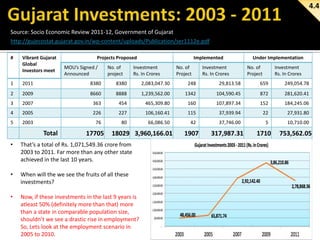 4.4
Source: Socio Economic Review 2011-12, Government of Gujarat
http://gujecostat.gujarat.gov.in/wp-content/uploads/Publication/ser1112e.pdf
#

Vibrant Gujarat
Global
Investors meet

Projects Proposed
MOU’s Signed /
Announced

No. of
project

Implemented

Investment
Rs. In Crores

No. of
Project

Investment
Rs. In Crores

Under Implementation
No. of
Project

Investment
Rs. In Crores

1

2011

8380

8380

2,083,047.30

248

29,813.58

659

249,054.78

2

2009

8660

8888

1,239,562.00

1342

104,590.45

872

281,620.41

3

2007

363

454

465,309.80

160

107,897.34

152

184,245.06

4

2005

226

227

106,160.41

115

37,939.94

22

27,931.80

5

2003

76

80

66,086.50

42

37,746.00

5

10,710.00

Total

17705

18029 3,960,166.01

•

That’s a total of Rs. 1,071,549.36 crore from
2003 to 2011. Far more than any other state
achieved in the last 10 years.

•

When will the we see the fruits of all these
investments?

•

Now, if these investments in the last 9 years is
atleast 50% (definitely more than that) more
than a state in comparable population size,
shouldn’t we see a drastic rise in employment?
So, Lets look at the employment scenario in
2005 to 2010.

1907

317,987.31

1710

753,562.05

 