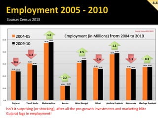 4.4

Source: Census 2013

Isn’t it surprising (or shocking), after all the pro growth investments and marketing blitz
Gujarat lags in employment!

 