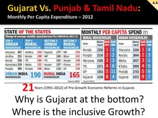 4.4

21

Years (1991-2012) of Pro Growth Economic Reforms in Gujarat.

Why is Gujarat at the bottom?
Where is the inclusive Growth?

 