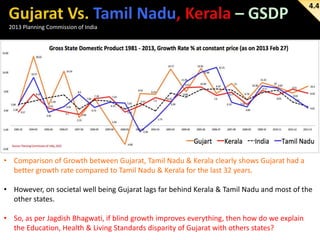 4.4
2013 Planning Commission of India

• Comparison of Growth between Gujarat, Tamil Nadu & Kerala clearly shows Gujarat had a
better growth rate compared to Tamil Nadu & Kerala for the last 32 years.
• However, on societal well being Gujarat lags far behind Kerala & Tamil Nadu and most of the
other states.
• So, as per Jagdish Bhagwati, if blind growth improves everything, then how do we explain
the Education, Health & Living Standards disparity of Gujarat with others states?

 