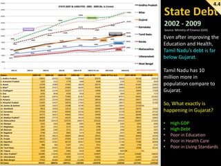 4.4

Source: Ministry of Finance (GOI)

Even after improving the
Education and Health,
Tamil Nadu’s debt is far
below Gujarat.

States
1. Andhra Pradesh
2. Arunachal Pradesh
3. Assam
4. Bihar*
5. Chattisgarh
6. Goa
7. Gujarat
8. Haryana
9. Himachal Pradesh
10. Jammu & Kashmir
11. Jharkhand
12. Karnataka
13. Kerala
14. Madhya Pradesh*
15. Maharashtra
16. Manipur
17. Meghalaya
18. Mizoram
19. Nagaland
20. Orissa
21. Punjab
22. Rajasthan
23. Sikkim
24. Tamil Nadu
25. Tripura
26. Uttar Pradesh*
27. Uttarakhand
28. West Bengal
All States

2002-03
54831
1267
13759
35249
8910
3335
52572
19227
12393
12269
8923
37234
33777
29993
85209
2225
1827
2090
2708
30735
38315
45871
888
43915
3156
102485
6003
77543
766707

2003-04
64550
1525
15089
37453
11144
3838
62876
22194
14437
13027
10569
41967
39227
37772
103419
2300
1952
2389
2515
34014
43197
53361
966
49445
3590
119240
8030
89388
889476

2004-05
74288
1778
17545
42484
12227
4350
71083
24255
16533
14188
13512
46940
43692
44235
119725
3082
2173
2711
2802
36093
47403
60134
1107
55144
4181
131401
9909
104334
1007311

2005-06
79549
2488
18628
46495
13273
5018
81367
27023
17432
16790
17360
52236
47832
49150
140673
3905
2566
2953
3174
38468
51364
66407
1351
62310
4418
131239
11714
112386
1107569

2006-07 RE
87474
2668
20171
50476
14404
5707
87686
28433
18710
18221
22000
56472
54950
53326
155222
4050
2788
3229
3542
39531
55294
71039
1551
67491
4669
143997
12824
121753
1207678

2006-07 Pre-Act.

2007-08 RE

86622
2336
19853
49089
14113
5694
87971
28616
18071
18591
19019
57278
52161
53280
154522
4187
2762
3096
3557
39466
51035
71146
1484
66095
4605 NA
144528
13034
120892
1193102

2008-09 BE

96126
2733
21187
51395
15644
6371
94591
29477
19426
21150 NA
23073
60182
58499
58001
156957
4345
2914
3027
3858
40483
55717
77089
1750
73098
NA
153682
14430
131897
1277101

105918
3049
22405
54669
17506
7170
101482
31932
21358
24606
67142
64638
62864
171663
4586
3107
3201
4048
43330
60150
82858
2125
83144
168035
15482
143716
1370182

Tamil Nadu has 10
million more in
population compare to
Gujarat.
So, What exactly is
happening in Gujarat?
•
•
•
•
•

High GDP
High Debt
Poor in Education
Poor in Health Care
Poor in Living Standards

 