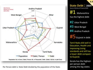 4.4
Source: Ministry of Finance (GOI)

#1 Maharashtra
has the highest debt

#2 Uttar Pradesh
#3 West Bengal
#4 Andhra Pradesh

#5 Gujarat in debt
Tamil Nadu did well in
Education, Health and
improving Living
standards and still has
a lower debt compare
to Gujarat.

Per Person debt is: State Debt divided by the population of the State.

Kerala has the highest
per person debt
among the big states.

 