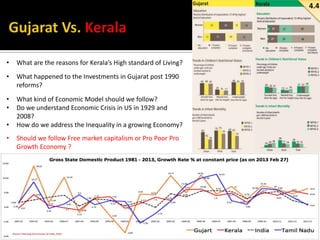 4.4

•

What are the reasons for Kerala’s High standard of Living?

•

What happened to the Investments in Gujarat post 1990
reforms?

•
•

What kind of Economic Model should we follow?
Do we understand Economic Crisis in US in 1929 and
2008?
How do we address the Inequality in a growing Economy?

•
•

Should we follow Free market capitalism or Pro Poor Pro
Growth Economy ?

 