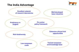 The India Advantage

            Excellent network
                                                         Well-developed
         of research laboratories
                                                         base industries




  Proficiency in                       Pro active
     English                        policy framework



                                                       Extensive clinical trial
                                                           opportunities
     Rich biodiversity




                   Low manpower                     Trained manpower
                       costs                       and knowledge base
 