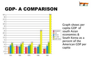 GDP- A COMPARISON


                    Graph shows per
                    capita GDP of
                    south Asian
                    economies &
                    South Korea as a
                    percent of the
                    American GDP per
                    capita
 
