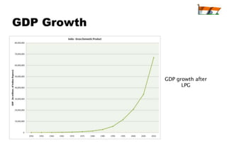 GDP Growth



             GDP growth after
                   LPG
 