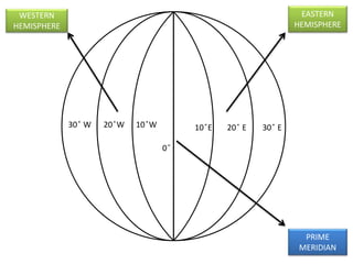 0 ̊
10 ̊E 20 ̊ E10 ̊W 30 ̊ E20 ̊W30 ̊ W
EASTERN
HEMISPHERE
WESTERN
HEMISPHERE
PRIME
MERIDIAN
 