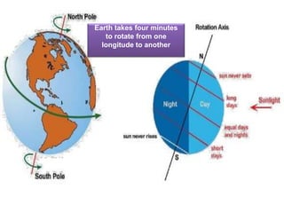 Earth takes four minutes
to rotate from one
longitude to another
 
