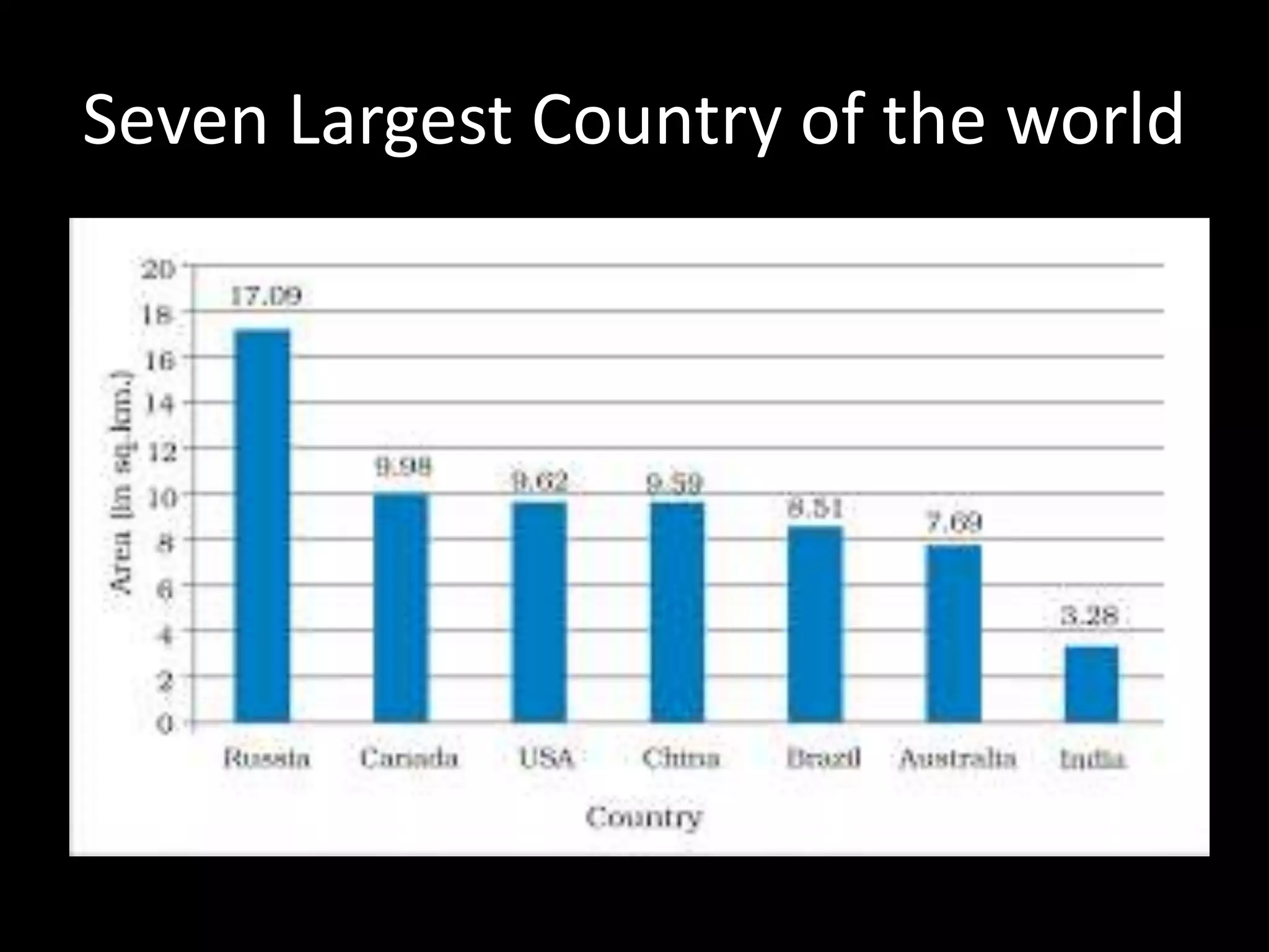 Seven Largest Country of the world
 