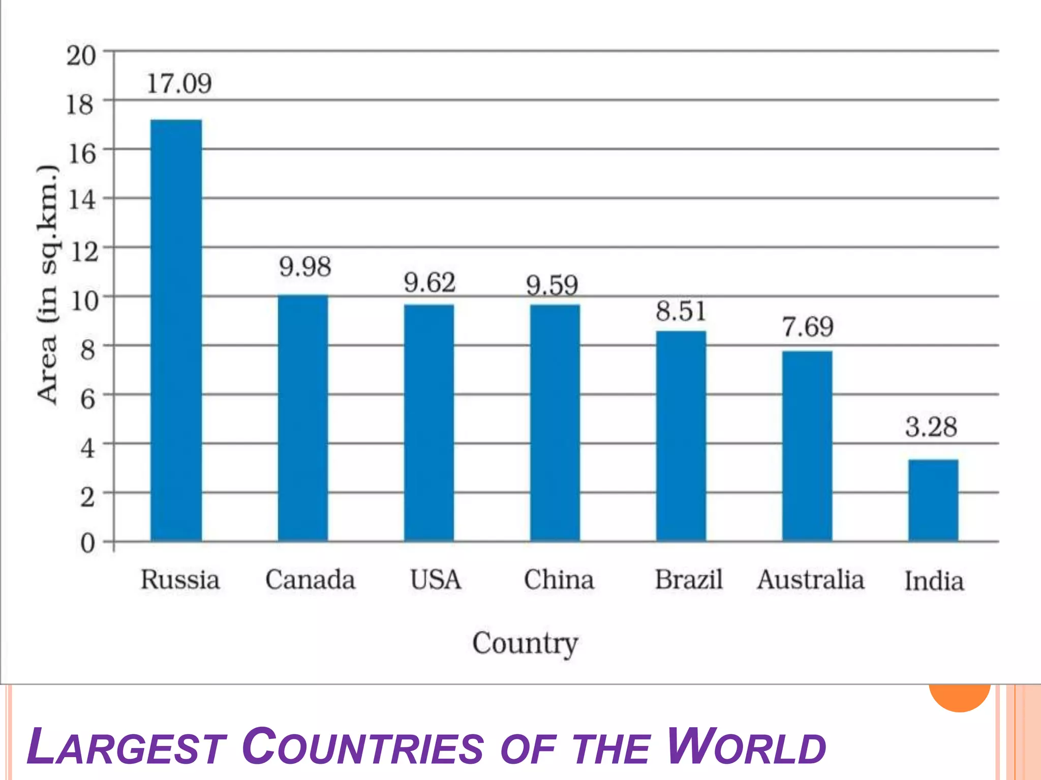 LARGEST COUNTRIES OF THE WORLD
 
