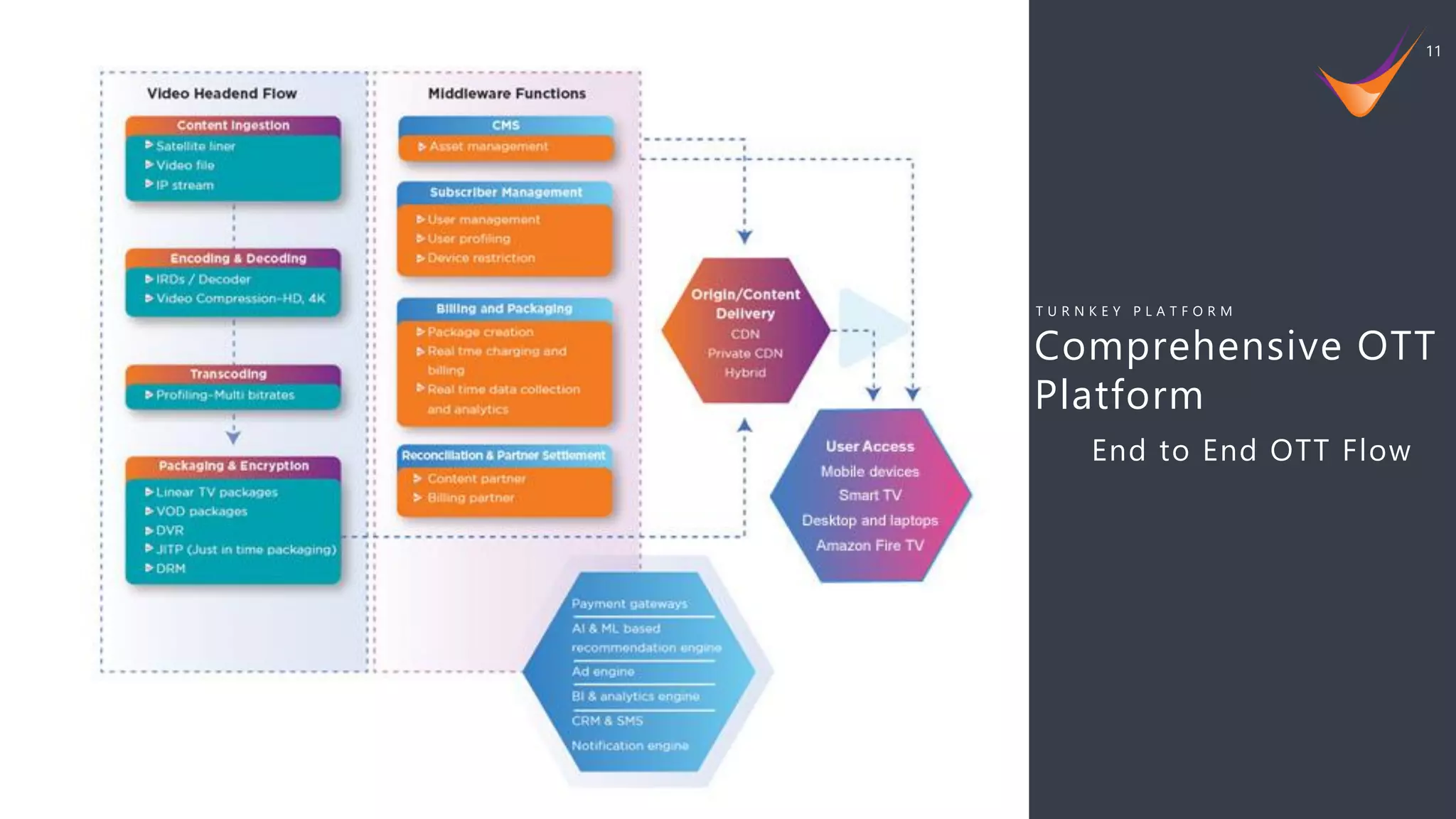 11
End to End OTT Flow
Comprehensive OTT
Platform
T U R N K E Y P L A T F O R M
 