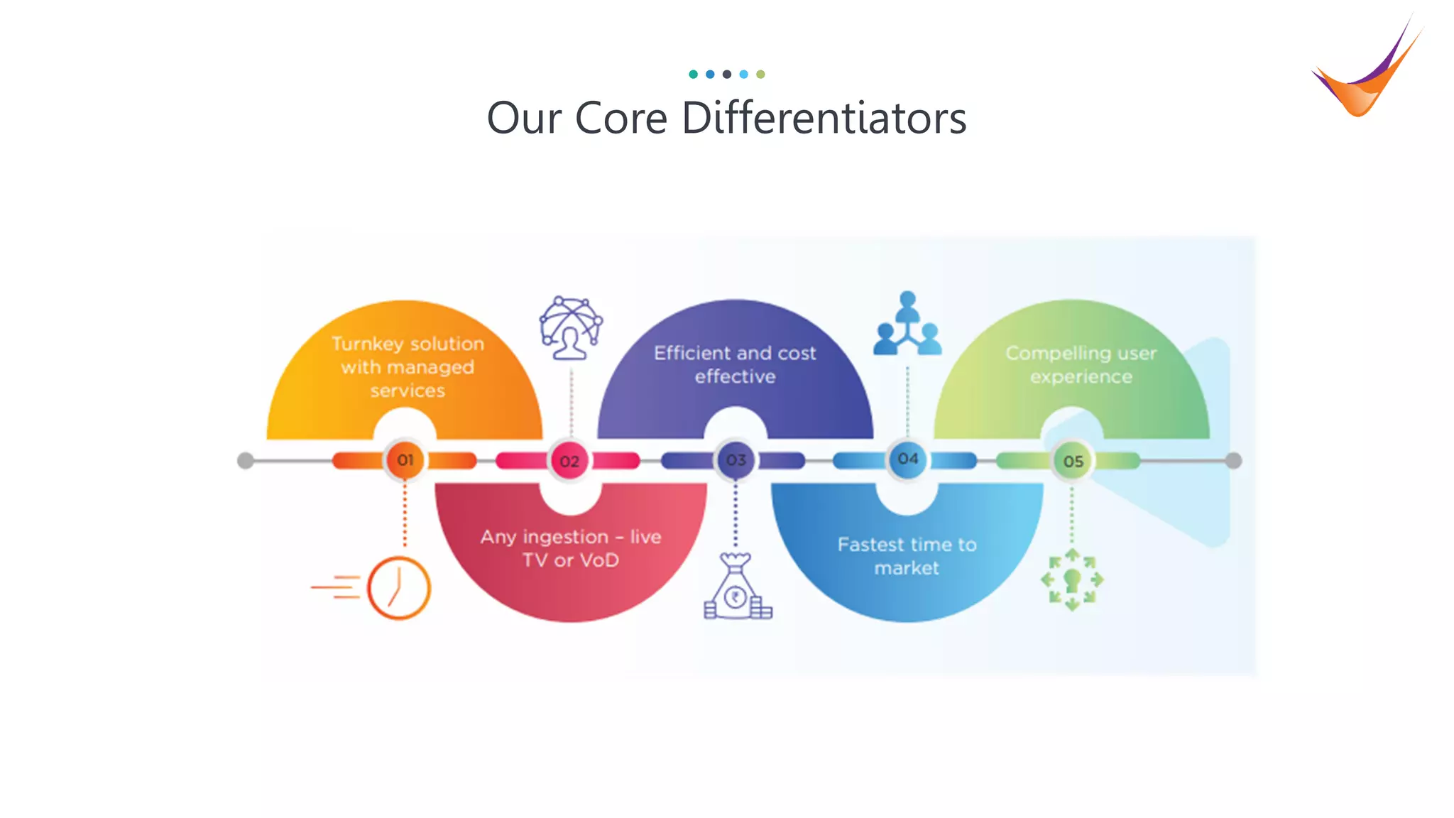 12
Our Core Differentiators
 