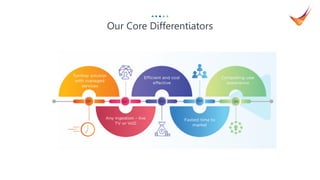 12
Our Core Differentiators
 