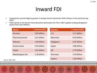 2. India




                                        Inward FDI
  •     Enjoyed the second highest growth in foreign direct investment (FDI) inflows in the world during
        2011
  •     India stands as the fourth most attractive destination for FDI in E&Y's global ranking (dropped 2
        places from year before).

             Sector                    Amount (USD)       Country                    Amount (USD)

             Services                  5.05 billion       U.S                        11.2 billion
             Pharmaceuticals           3.21 billion       Mauritius                  9.42 billion
             Telecom                   1.99 billion       Singapore                  5.07 billion
             Construction              2.52 billion       Japan                      2.86 billion
             Power                     1.61 billion       UK                         2.75 billion
             Metallurgical ind         1.76 billion       Germany                    1.54 billion
                                                          Cyprus                     1.42 billion
Source: IBEF, DOC
 