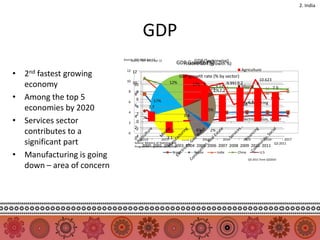 2. India




                                        GDP
                           Source: IMF WEO WEO Apr 12
                                Source: IMF Apr 12                    GDP (Sectorwise)
                                                               GDP Growth (%)
                                                                 Historic GDP (growth %)
                                                                                                            Agriculture
• 2nd fastest growing        12   12
                                                                 GDP growth rate (% by sector)
                             10                                                                         10.623
  economy                         10
                                   10                      12%     17% 9       9.53
                                                                          9.033 7.2
                                                                                    9.991 9.2
                                                                                            Mining
                                                                                                      9
                                                                                                               7.9
                                                                              2%
                                88
                              8
• Among the top 5                6             17%            6.852
                                                                    7.591                                     7.241
                                                                                          6.186 6.579
                              6                                                             Manufacturing
                                64
  economies by 2020           4
                                            2.7
                                             5.158
                                                         4.558 0.4
                                                                          15%
                                 2
                                4
• Services sector
                                                   3.885                                    Electricity, Gas, Water
                              2  0
                                2
                                -2
  contributes to a            0
                                   -4
                                                         27%                  8%          2%
                                   0 2010              -3.1
                                                     2011             2012         2013            2014      2015           2016         2017
  significant part                 Source: Ministry of Statistics and
                                        2000 2001 2002 2003
                                   Programme Implementation, GOI        2004 2005 2006 2007 2008 2009 2010 2011
                                                                                                                                   Q3 2011


• Manufacturing is going                                     Brazil          Russia            India      China          U.S
                                                                                                                  Q3 2011 from Q32010

  down – area of concern
 