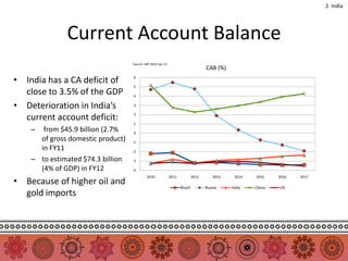 2. India




              Current Account Balance
                                   Source: IMF WEO Apr 12
                                                                                   CAB (%)

• India has a CA deficit of        6

                                   5
  close to 3.5% of the GDP         4

• Deterioration in India’s         3


  current account deficit:         2

                                   1
    –  from $45.9 billion (2.7%    0
      of gross domestic product)   -1
      in FY11                      -2

    – to estimated $74.3 billion   -3

      (4% of GDP) in FY12          -4
                                           2010             2011            2012      2013    2014   2015    2016   2017
• Because of higher oil and
                                                                   Brazil          Russia    India   China   US
  gold imports
 
