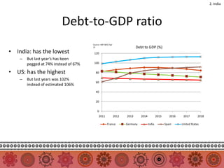 2. India




                          Debt-to-GDP ratio
                                       Source: IMF WEO Apr
                                       12                                  Debt to GDP (%)
• India: has the lowest                 120
    –   But last year’s has been
        pegged at 74% instead of 67%    100


• US: has the highest                    80

    –   But last years was 102%
                                         60
        instead of estimated 106%
                                         40


                                         20


                                           0
                                            2011             2012   2013      2014           2015      2016    2017       2018

                                                    France          Germany          India          Spain     United States
 