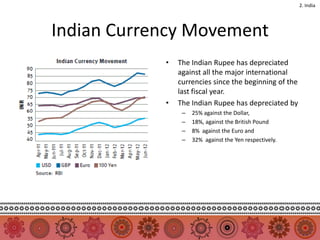2. India




Indian Currency Movement
            •   The Indian Rupee has depreciated
                against all the major international
                currencies since the beginning of the
                last fiscal year.
            •   The Indian Rupee has depreciated by
                 –   25% against the Dollar,
                 –   18%, against the British Pound
                 –   8% against the Euro and
                 –   32% against the Yen respectively.
 