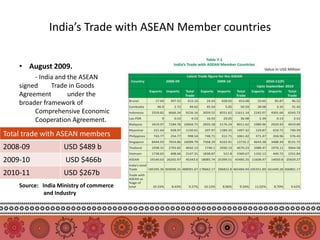 India’s Trade with ASEAN Member countries


    • August 2009.
         - India and the ASEAN
    signed     Trade in Goods
    Agreement        under the
    broader framework of
         Comprehensive Economic
         Cooperation Agreement.

Total trade with ASEAN members
2008-09             USD $489 b
2009-10             USD $466b
2010-11             USD $267b
    Source: India Ministry of commerce
             and Industry
 