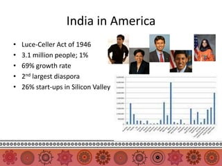 India in America
•   Luce-Celler Act of 1946
•   3.1 million people; 1%
•   69% growth rate
•   2nd largest diaspora
•   26% start-ups in Silicon Valley
 