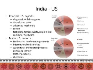 India - US
• Principal U.S. exports:                        From US
                                                 To India                      Precious stones &

    –   diagnostic or lab reagents                                             metals

                                                                5%5%           Machinery
    –   aircraft and parts                                    6%         24%

    –
                                                            11%                Mineral Fuel
        advanced machinery
    –   cotton                                              13%          23%   Optical instruments
                                                                               & equipment
                                                                   13%
    –   fertilizers, ferrous waste/scrap metal                                 Electrical machinery

    –   computer hardware
• Major U.S. imports:                        From India
                                             to US                             Textiles
    –   textiles and ready-made garments
                                                                   6%          Precious stones and
    –   Internet-enabled services                           8%
                                                              8%         24%   metals

    –   agricultural and related products                   8%
                                                                               Pharma

    –   gems and jewelry                                     11%         22%   Mineral Fuel, Oil

    –   leather products                                           13%
                                                                               Lac, Gums, Resins
    –   chemicals
 
