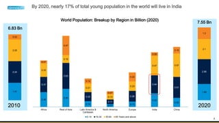 2
By 2020, nearly 17% of total young population in the world will live in India
0.36
0.44
0.14
0.07
0.13
0.33
0.22
0.37
0.63
0.22
0.11
0.26
0.44
0.51
0.33
0.19
0.21
0.13
0.23
0.47 0.57
0.07
0.47
0.12
0.07
0.22
0.09
0.16
Africa Rest of Asia Latin America &
Caribbean
North America Europe India China
0-14 15-34 35-64 65 Years and above
1.81
2.24
2.25
0.53
1.69
2.56
2.1
1.2
2010 2020
6.83 Bn
7.55 Bn
World Population: Breakup by Region in Billion (2020)
 