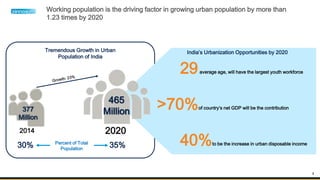 3
Working population is the driving factor in growing urban population by more than
1.23 times by 2020
465
Million
20202014
377
Million
30% 35%Percent of Total
Population
Tremendous Growth in Urban
Population of India
>70%of country’s net GDP will be the contribution
40%to be the increase in urban disposable income
29average age, will have the largest youth workforce
India’s Urbanization Opportunities by 2020
 