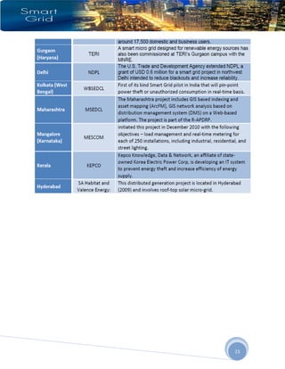 India smart grid can it become a reality- | PDF