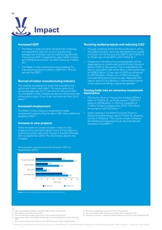 13.	 ‘India to see average growth of 8.8% in next decade: D&B‘, ZeeNews, 29 October 2015
14.	 ‘Note on Make In India‘, CMAI, 20 January 2015
15.	 Press Information Bureau website, Government of India, accessed 5 December 2015
16.	 ‘Ending red tape: Once a month, PM Narendra Modi steps in to revive stalled projects‘, Firstpost, 30 October
2015
17.	 ‘April-June current account deficit narrows to 1.2% of GDP‘,The EconomicTimes, 12 September 2015
18.	 ‘Fact Sheet on Foreign Direct Investment (FDI)‘, DIPP, 1 December 2015
19.	 ‘India jumps 16 places inWEF competitiveness ranking‘, Livemint, 30 September 2015
20.	‘India pips US, China as No. 1 foreign direct investment destination‘,TheTimes of India, 30 September 2015
Increased GDP
•	 The Make in India and other development initiatives
are expected to help the country to grow at an
average rate of 8.8 per cent annually during 2015-25.
The nominal GDP is expected to reach USD3.4 trillion
by FY2019-20 and further, to USD7 trillion by FY2024-
25.13
•	 The Make in India initiative aims at increasing the
manufacturing sector’s share in GDP from 16 to 25
per cent by 2022.14
Revival of Indian manufacturing industry
The initiative is expected to revive the manufacturing
sector and make it self-reliant.The sector grew at an
annual average rate of 5.77 per cent for the period 2011-
15, and Make in India initiative would push the growth rate
of manufacturing to 12 to 14 per cent over the next 3 to 5
years.14
Increased employment
The Make in India initiative is expected to create
employment opportunities for about 100 million additional
people by 2022.15
Increase in new projects
There has been an overall increase in value of new
projects announcements (government and private) on a
quarter-on-quarter basis over the last 4 quarters (October
2014 to September 2015).The chart below depicts the
increase:
Reviving stalled projects and reducing CAD
•	 Through initiatives led by the Prime Minister’s office,
the stalled projects’ value has decreased from a peak
of 8.5 per cent of the country’s GDP in 4Q FY2013-14
to 7.6 per cent of the GDP in 2Q FY2015-16.16
•	 Indigenous manufacturing would gradually reduce
dependence on imports and control Current Account
Deficit (CAD) of the country.This is indicated by the
April to June 2015 CAD which fell to a five-quarter low
at USD6.2 billion (1.2 per cent of GDP) as compared
to USD7.8 billion (1.6 per cent of GDP) during the
corresponding period previous year. Reduced CAD
was on account of a decline in merchandise imports
of the nation and falling crude prices globally.17
Turning India into an attractive investment
destination
•	 FDI equity inflows in the country totaled USD44.3
billion in FY2014-15, up 23 per cent on FY2013-14
value of USD36 billion. In the first 2 quarters of
FY2015-16 (April to September 2015), FDI inflows
amounted to USD16.6 billion.18
•	 India’s ranking in theWorld Economic Forum’s
Global Competitiveness report FY2015-16, showing
a jump of 16 places.19
The country is also ranked as
the fastest growing economy by the International
Monetary Fund (IMF).20
Impact
31
© 2016 KPMG, an Indian Registered Partnership and a member firm of the KPMG network of independent member firms affiliated with KPMG International Cooperative (“KPMG International”), a Swiss entity. All rights reserved.
New project announcements (October 2014 to
September 2015)
Source: Centre for Monitoring Indian Economy (CMIE), http://www.cmie.com/
 