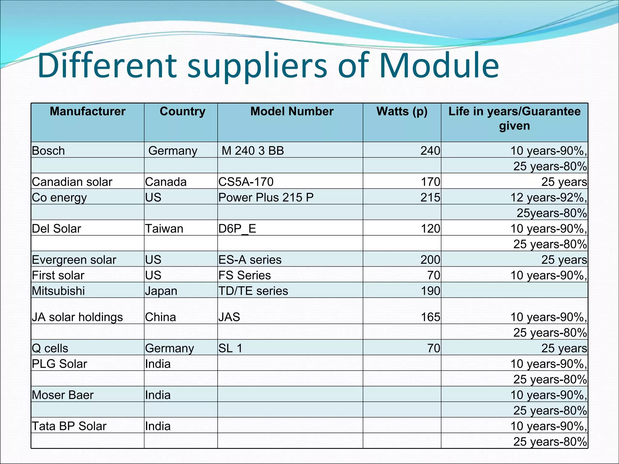 Different suppliers of Module
   Manufacturer       Country          Model Number   Watts (p)    Life in years/Guarantee
                                                                             given

Bosch               Germany     M 240 3 BB                   240             10 years-90%,
                                                                              25 years-80%
Canadian solar      Canada      CS5A-170                     170                   25 years
Co energy           US          Power Plus 215 P             215             12 years-92%,
                                                                               25years-80%
Del Solar           Taiwan      D6P_E                        120             10 years-90%,
                                                                              25 years-80%
Evergreen solar     US          ES-A series                  200                   25 years
First solar         US          FS Series                     70             10 years-90%,
Mitsubishi          Japan       TD/TE series                 190

JA solar holdings   China       JAS                          165             10 years-90%,
                                                                              25 years-80%
Q cells             Germany     SL 1                          70                   25 years
PLG Solar           India                                                    10 years-90%,
                                                                              25 years-80%
Moser Baer          India                                                    10 years-90%,
                                                                              25 years-80%
Tata BP Solar       India                                                    10 years-90%,
                                                                              25 years-80%
 