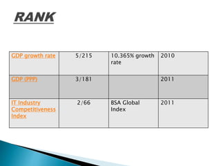 GDP growth rate 5/215 10.365% growth
rate
2010
GDP (PPP) 3/181 2011
IT Industry
Competitiveness
Index
2/66 BSA Global
Index
2011
 